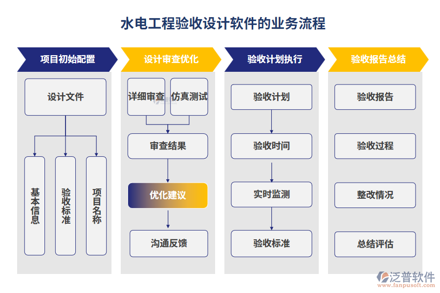 水電工程驗(yàn)收設(shè)計(jì)軟件的業(yè)務(wù)流程