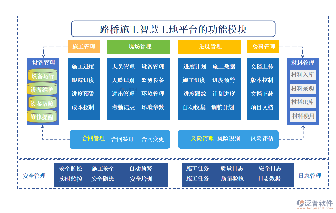 路橋施工智慧工地平臺的功能模塊