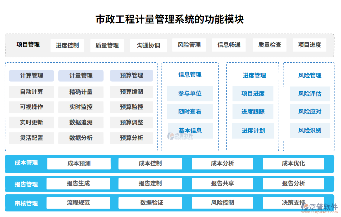 市政工程計(jì)量管理系統(tǒng)的功能模塊