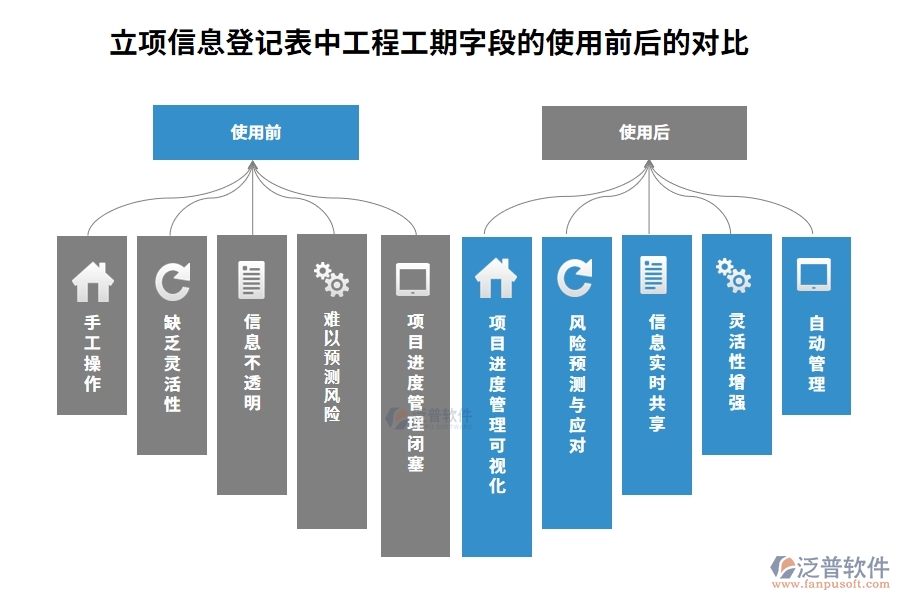 立項信息登記表中工程工期字段的使用前后的對比