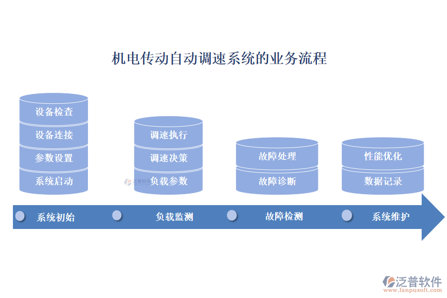 機(jī)電傳動(dòng)自動(dòng)調(diào)速系統(tǒng)的業(yè)務(wù)流程