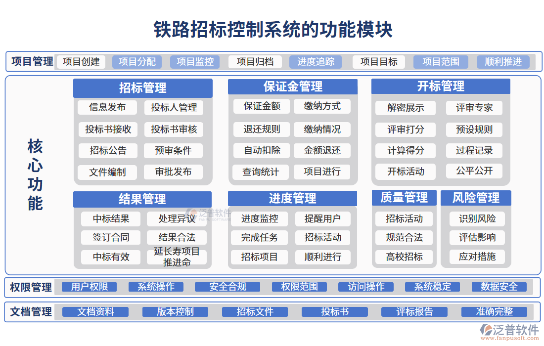 鐵路招標(biāo)控制系統(tǒng)的功能模塊