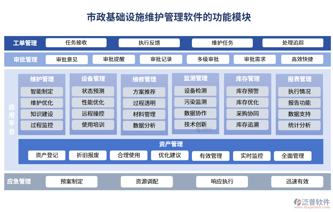 市政基礎(chǔ)設(shè)施維護管理軟件的功能模塊