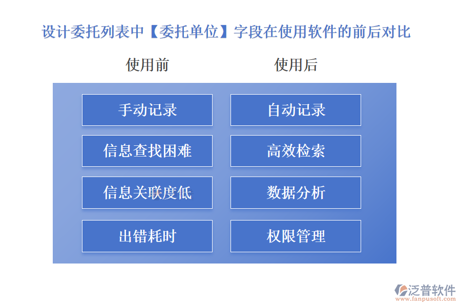 設(shè)計(jì)委托列表中【委托單位】字段在使用工程經(jīng)營(yíng)管理軟件的前后對(duì)比