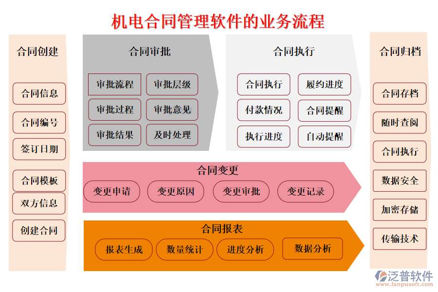 機(jī)電合同管理軟件的業(yè)務(wù)流程