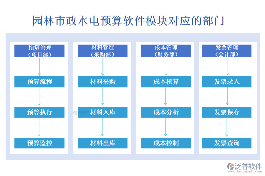 園林市政水電運(yùn)算軟件模塊對應(yīng)的部門