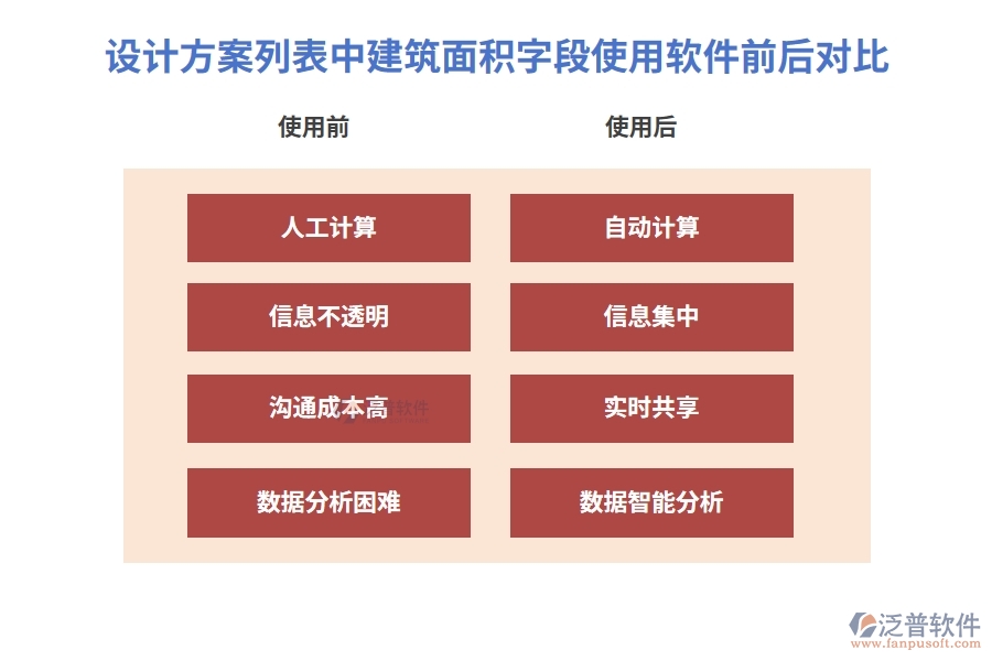 設(shè)計(jì)方案列表中【建筑面積】字段使用建設(shè)項(xiàng)目工程管理軟件的前后對(duì)比