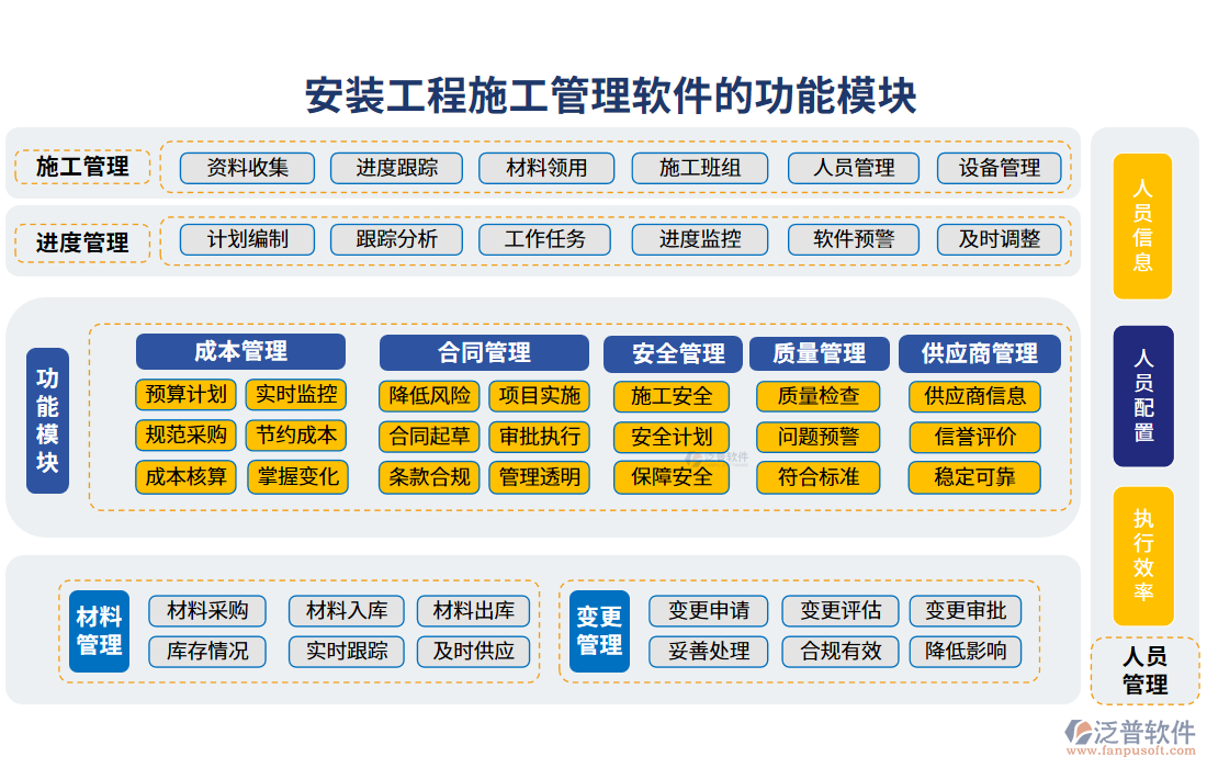 安裝工程<a href=http://52tianma.cn/xm/ target=_blank class=infotextkey>施工管理軟件</a>的功能模塊