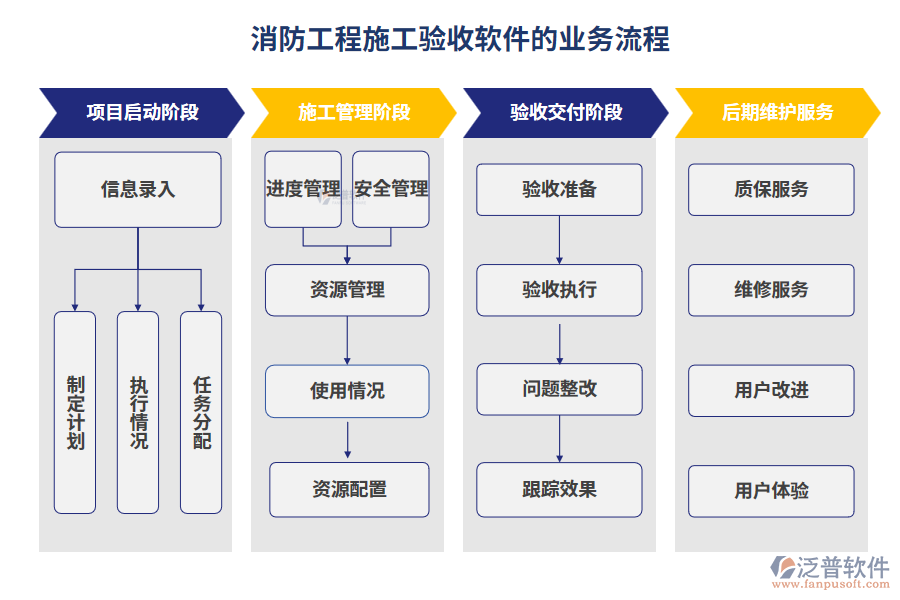 消防工程施工驗收軟件的業(yè)務(wù)流程