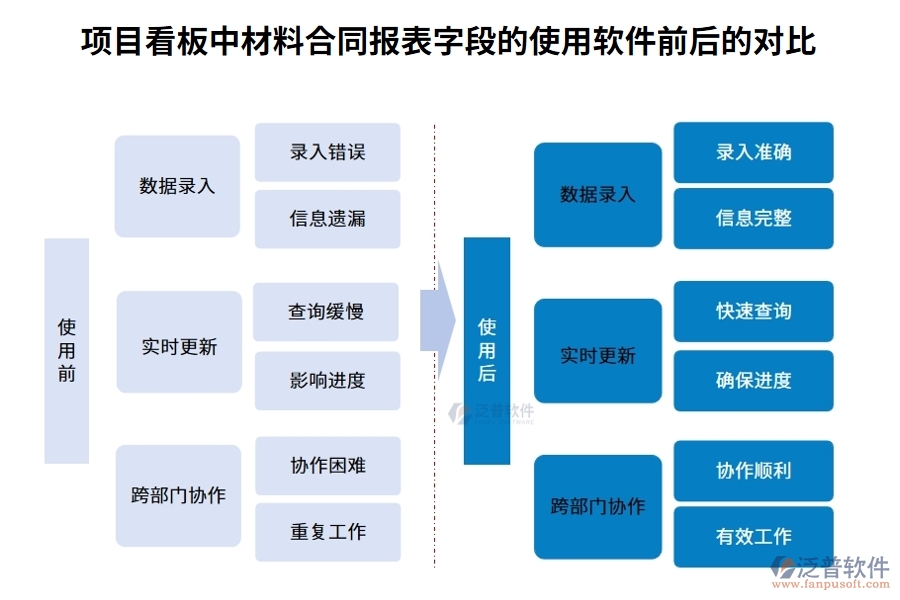 項(xiàng)目看板中材料合同報(bào)表字段的使用軟件前后的對(duì)比