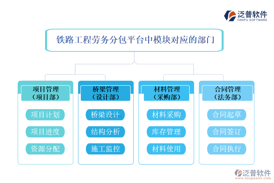 鐵路工程橋梁計價軟件中模塊對應(yīng)的部門