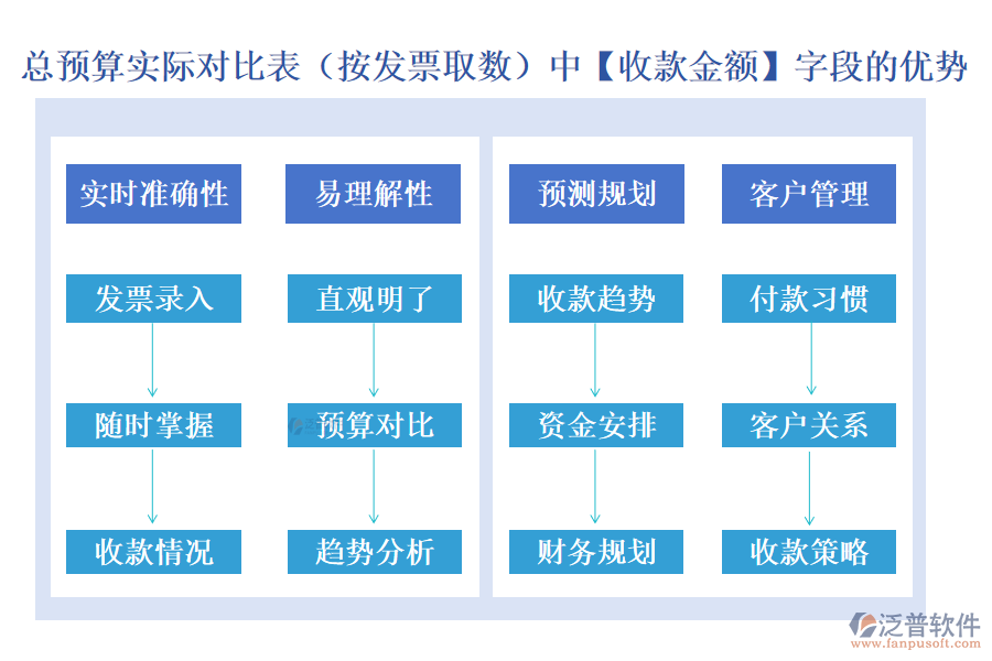 總預(yù)算實(shí)際對比表(按發(fā)票取數(shù))中【收款金額】字段的優(yōu)勢