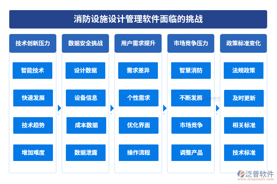 消防設(shè)施設(shè)計(jì)管理軟件面臨的挑戰(zhàn)