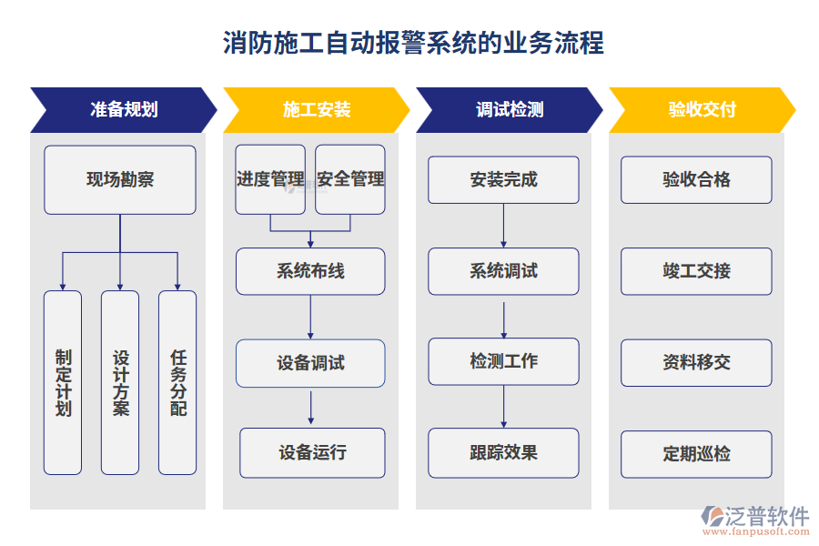 消防施工自動(dòng)報(bào)警系統(tǒng)的業(yè)務(wù)流程