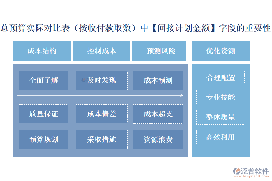 總預(yù)算實際對比表(按收付款取數(shù))中【間接計劃金額】字段的重要性