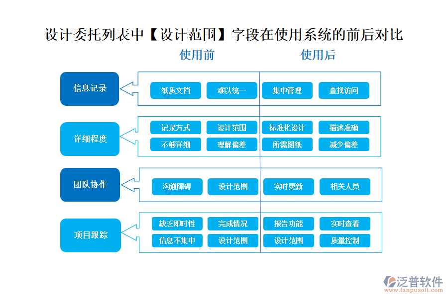 設(shè)計委托的列表中【設(shè)計范圍】字段