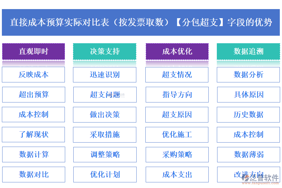 直接成本預(yù)算實際對比表(按發(fā)票取數(shù))中【分包超支】字段的優(yōu)勢