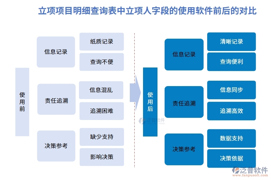 立項項目明細查詢表中立項人字段的使用軟件前后的對比