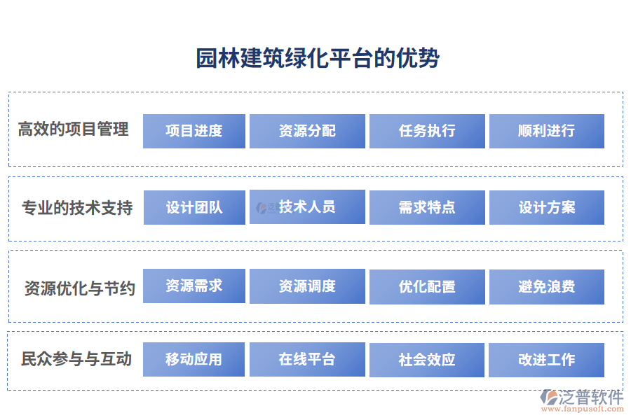 園林建筑綠化平臺(tái)的優(yōu)勢(shì)