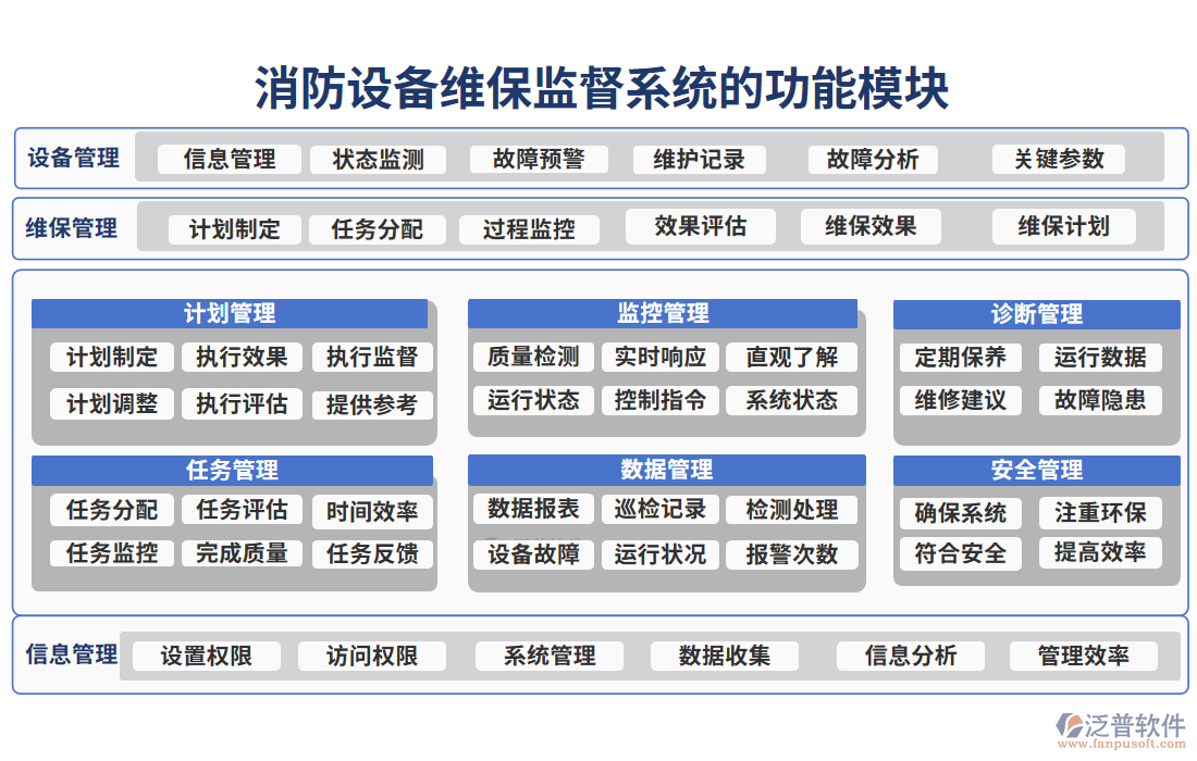 消防設備維保監(jiān)督系統(tǒng)的功能模塊