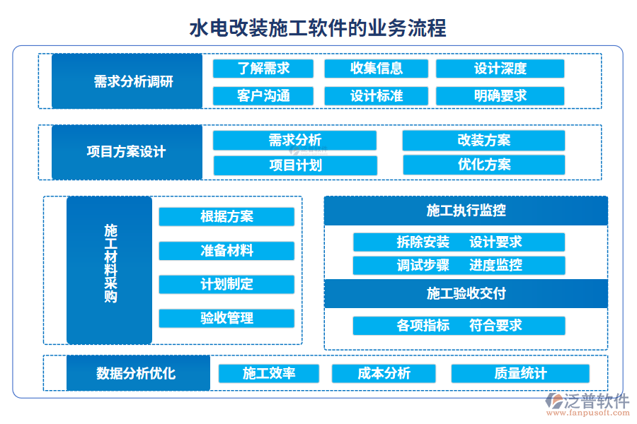 水電改裝施工軟件的業(yè)務(wù)流程