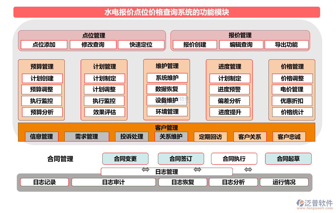 水電報(bào)價(jià)點(diǎn)位價(jià)格查詢系統(tǒng)的功能模塊