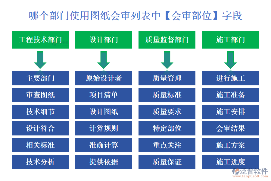 哪個(gè)部門使用圖紙會(huì)審列表中【會(huì)審部位】字段