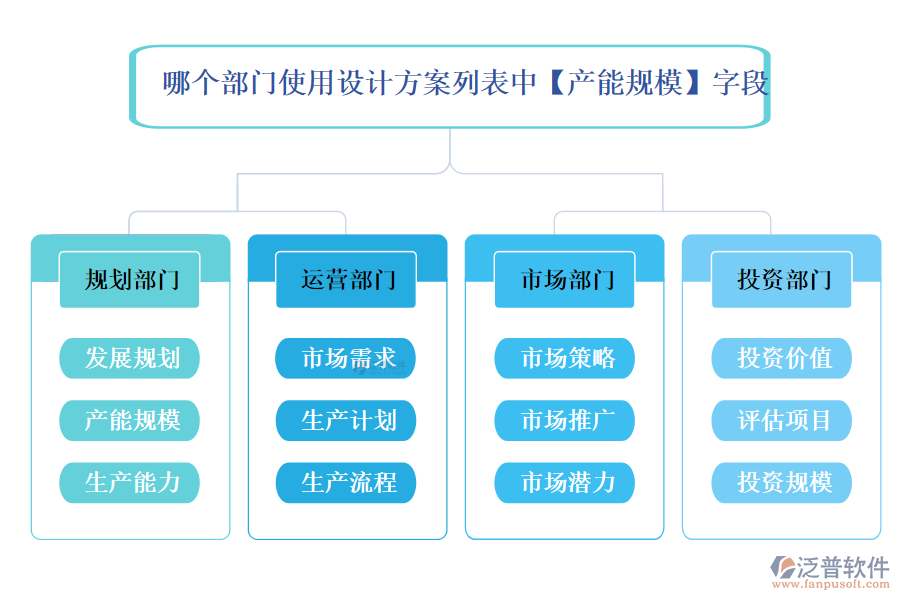 哪個部門使用設(shè)計方案列表中【產(chǎn)能規(guī)?！孔侄? width=