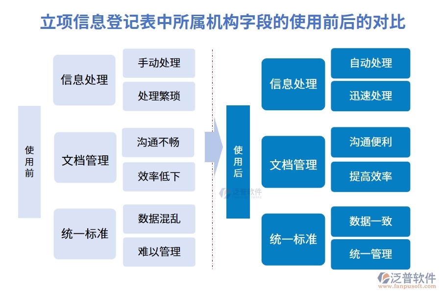 立項信息登記表中所屬機構(gòu)字段的使用前后的對比