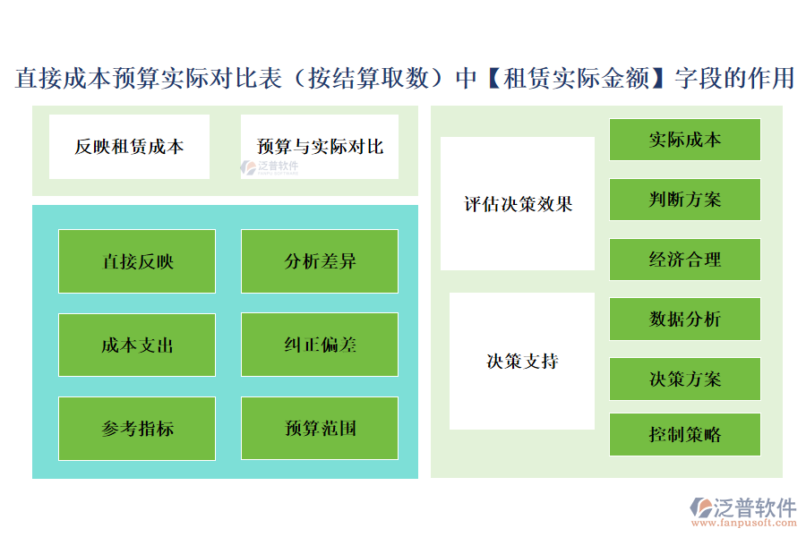 直接成本預(yù)算實(shí)際對(duì)比表（按結(jié)算取數(shù)）中【租賃實(shí)際金額】字段的作用