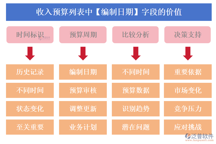 收入預(yù)算列表中【編制日期】字段的價(jià)值