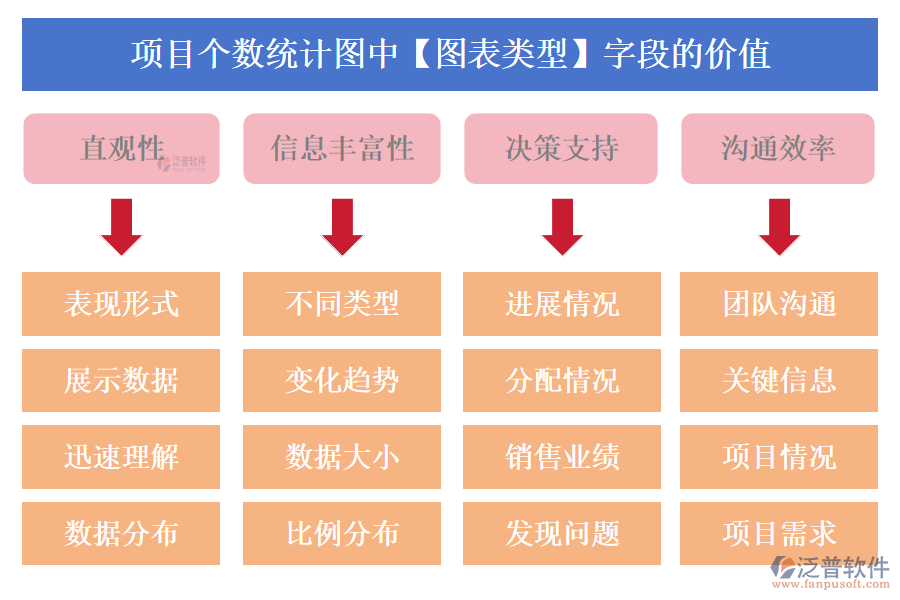 項目個數(shù)統(tǒng)計圖中【圖表類型】字段的價值