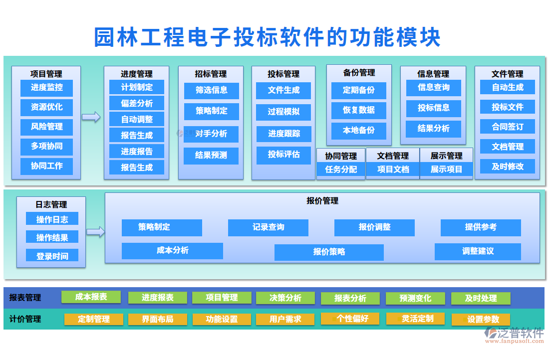 園林工程電子投標(biāo)軟件的功能模塊