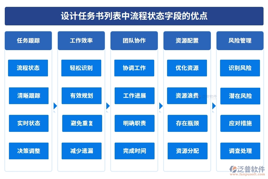 設(shè)計任務(wù)書列表中【流程狀態(tài)】字段的優(yōu)點