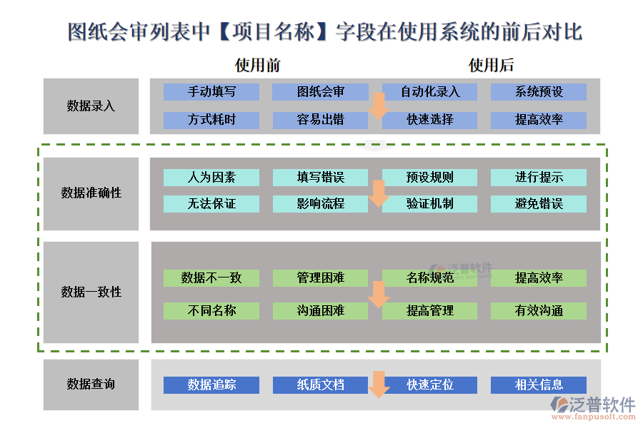 圖紙會審列表中【項目名稱】字段在使用工程公司管理系統(tǒng)的前后對比