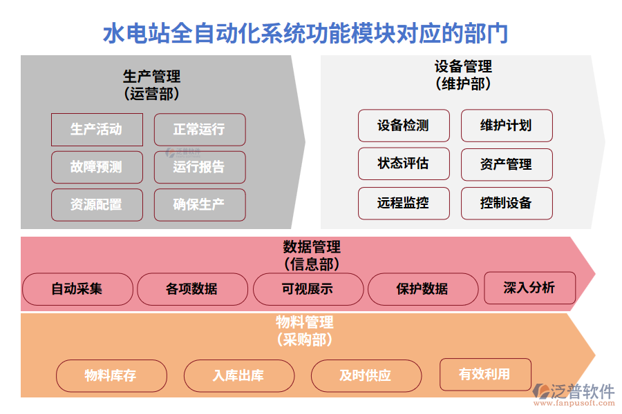 水電站全自動化系統(tǒng)功能模塊對應的部門