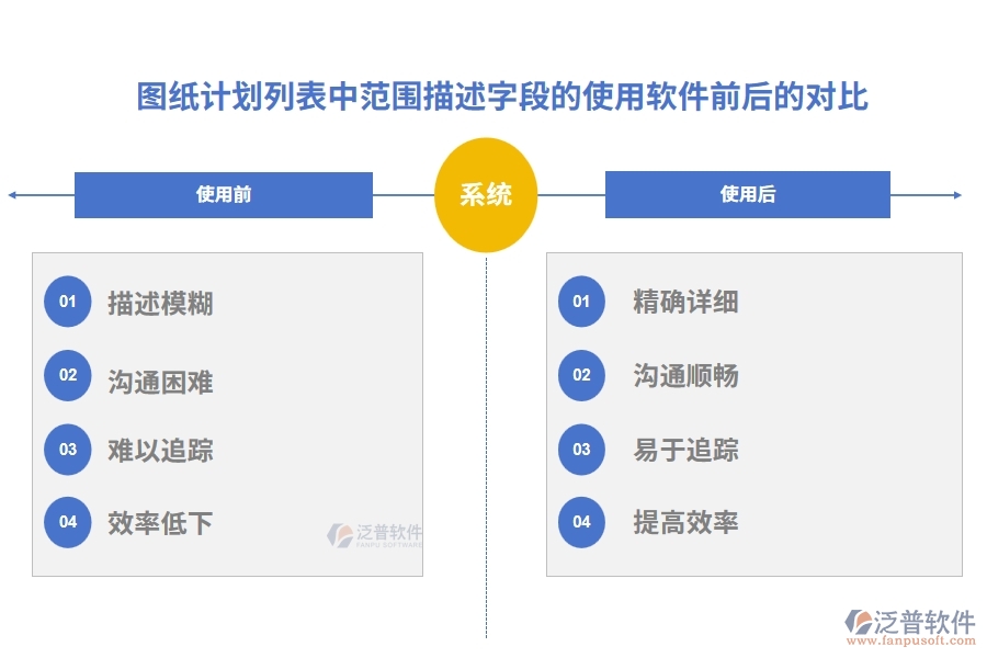 圖紙計(jì)劃列表中【范圍描述】字段使用工程中心項(xiàng)目管理軟件前后對(duì)比