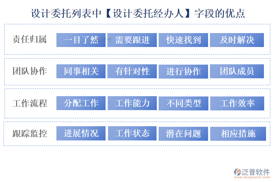 設(shè)計(jì)委托列表中【設(shè)計(jì)委托經(jīng)辦人】字段的優(yōu)點(diǎn)