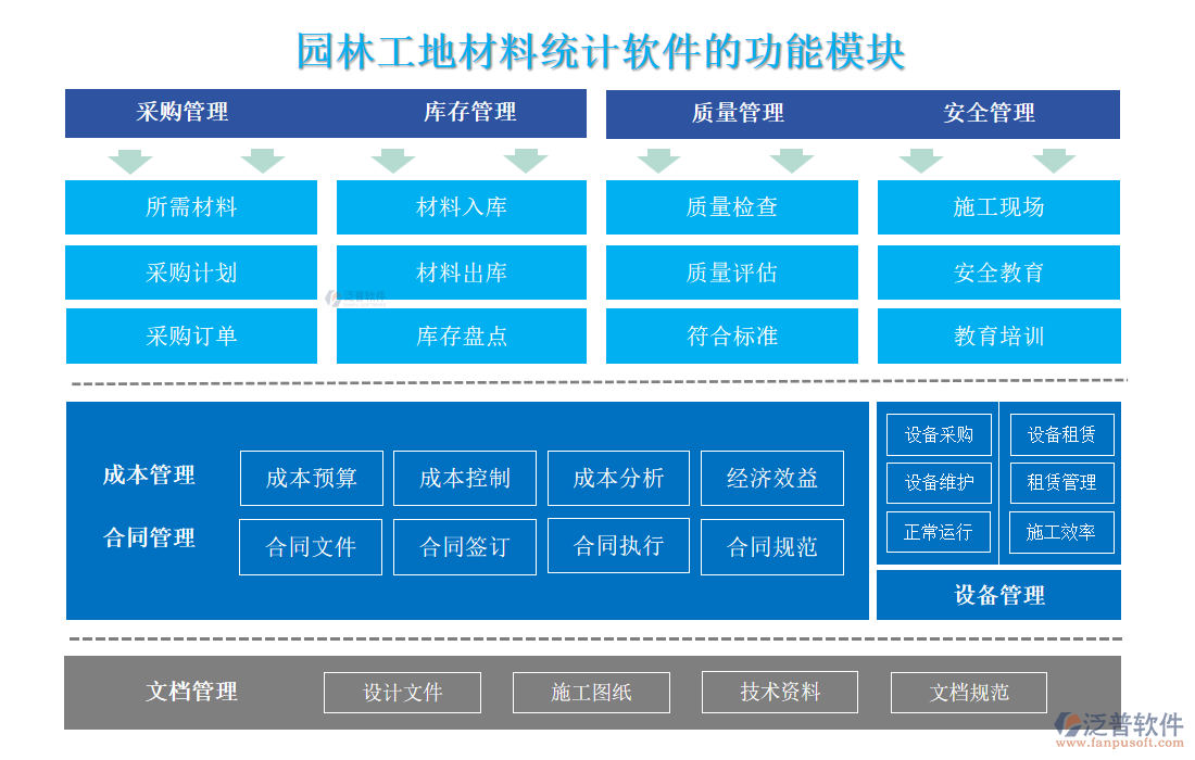 園林工地材料統計軟件的功能模塊