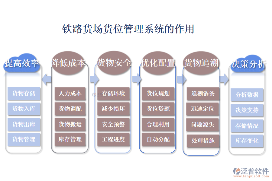 鐵路貨場(chǎng)貨位管理系統(tǒng)的作用