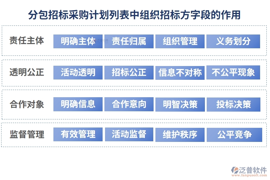 分包招標采購計劃列表中【組織招標方】字段的作用