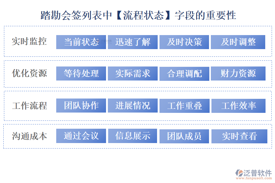 　踏勘會(huì)簽列表中【流程狀態(tài)】字段的重要性