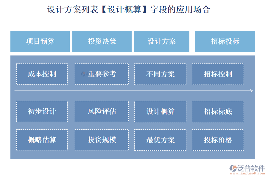 設(shè)計(jì)方案列表【設(shè)計(jì)概算】字段的應(yīng)用場(chǎng)合