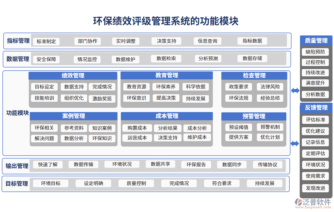 環(huán)保績效評(píng)級(jí)管理系統(tǒng)的功能模塊