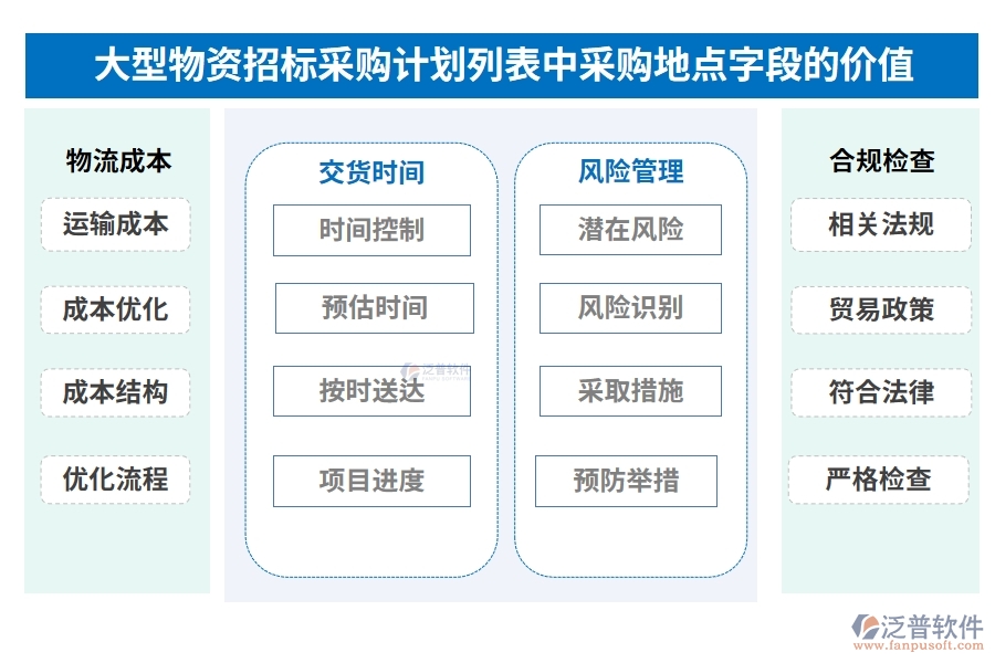 大型物資招標(biāo)采購(gòu)計(jì)劃列表中【采購(gòu)地點(diǎn)】字段的價(jià)值