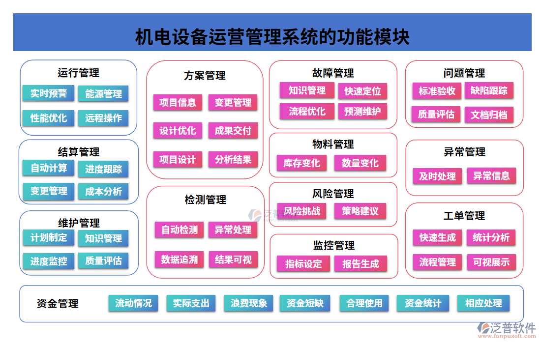 機(jī)電設(shè)備運(yùn)營(yíng)管理系統(tǒng)的功能模塊