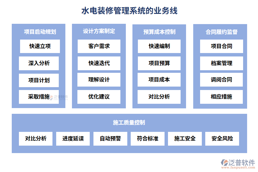 水電裝修管理系統(tǒng)的業(yè)務線