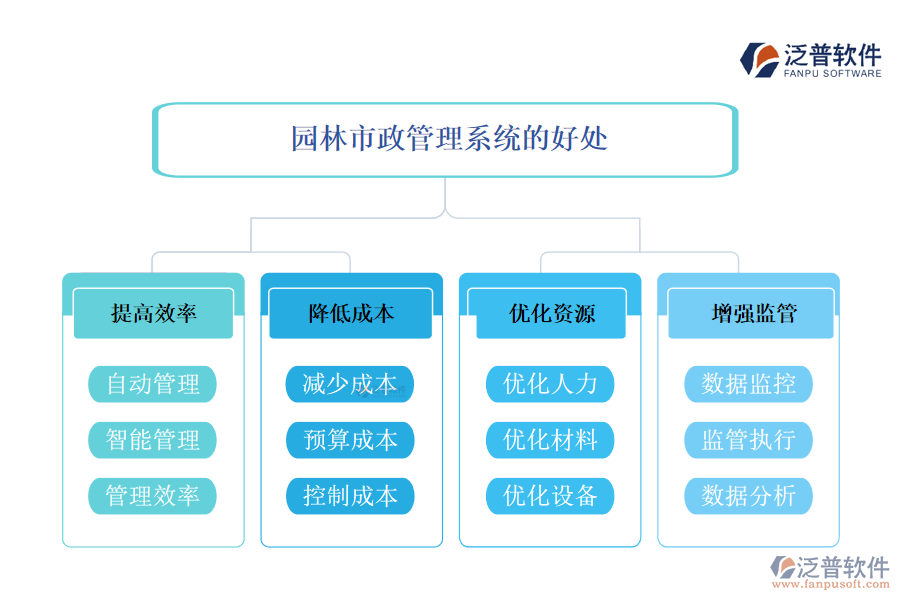 園林市政管理系統(tǒng)的好處