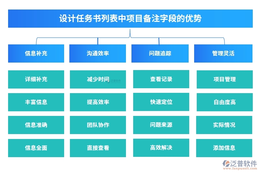 設(shè)計(jì)任務(wù)書列表中【項(xiàng)目備注】字段的優(yōu)勢(shì)