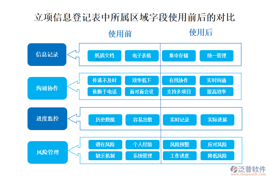 立項(xiàng)信息登記表中所屬區(qū)域字段的使用前后的對(duì)比分析